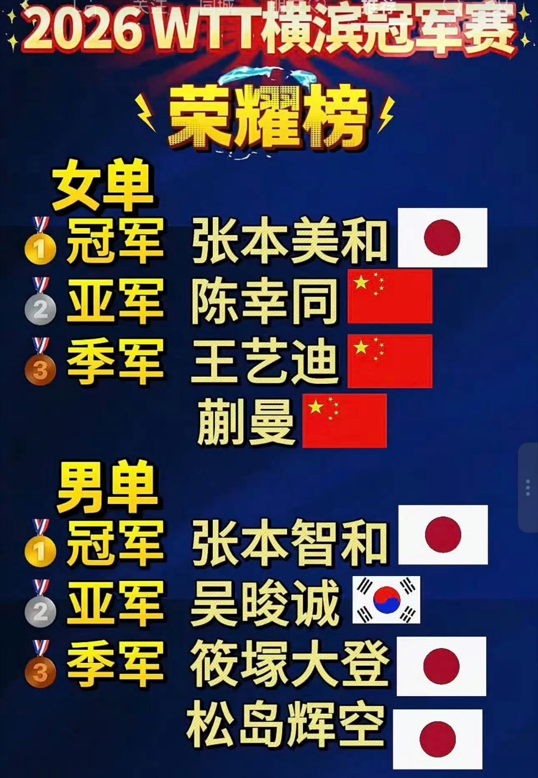 看到这张图，这对吗？但又没有看错，男女冠军都没有！？突然间，讲真的，挺想念小胖的