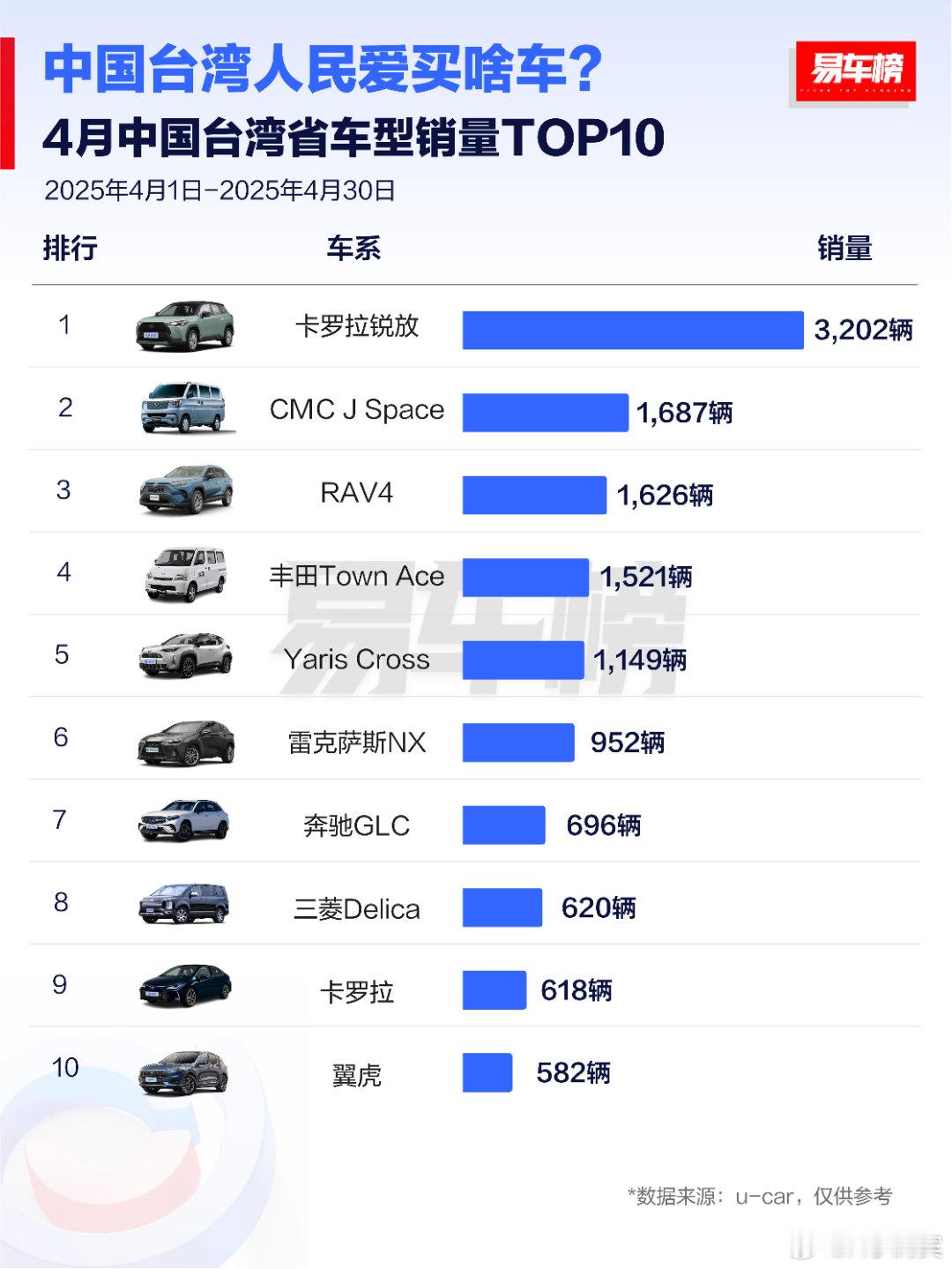 2025年4月份，中国台湾汽车销量榜单，看看台湾同胞喜欢买什么车？汽车资讯我与汽