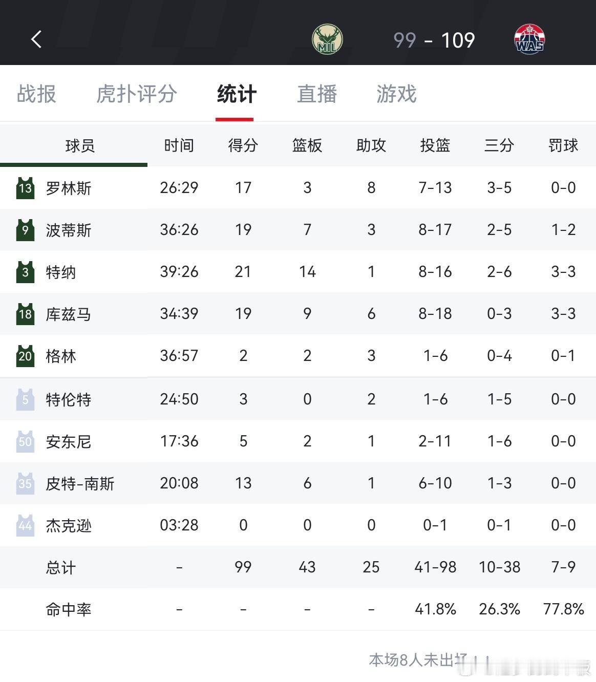 奇才主场109-99战胜缺少字母的雄鹿，取得两连胜奇才明天将背靠背迎战湖人雄鹿v