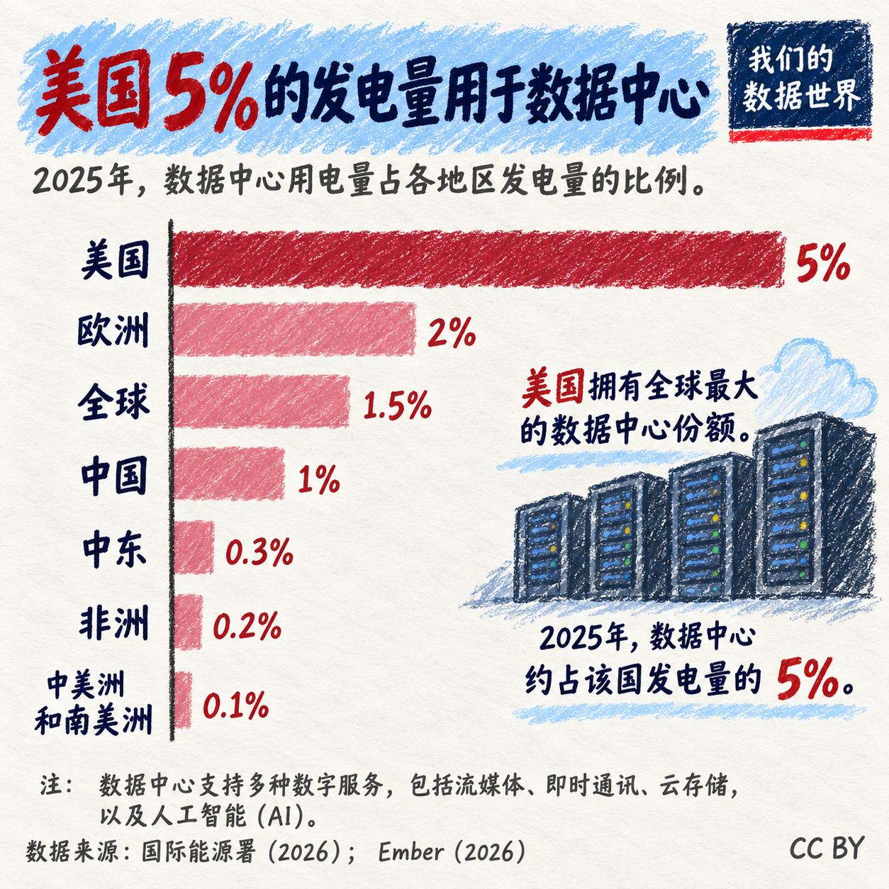 大家总觉得人工智能是个吃电怪兽，但最新的全球数据可能会让你大跌眼镜。

2025