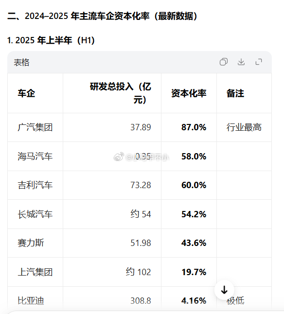小米汽车如何美化利润？研发投入资本化，120亿研发投入，60亿费用化，60亿资本