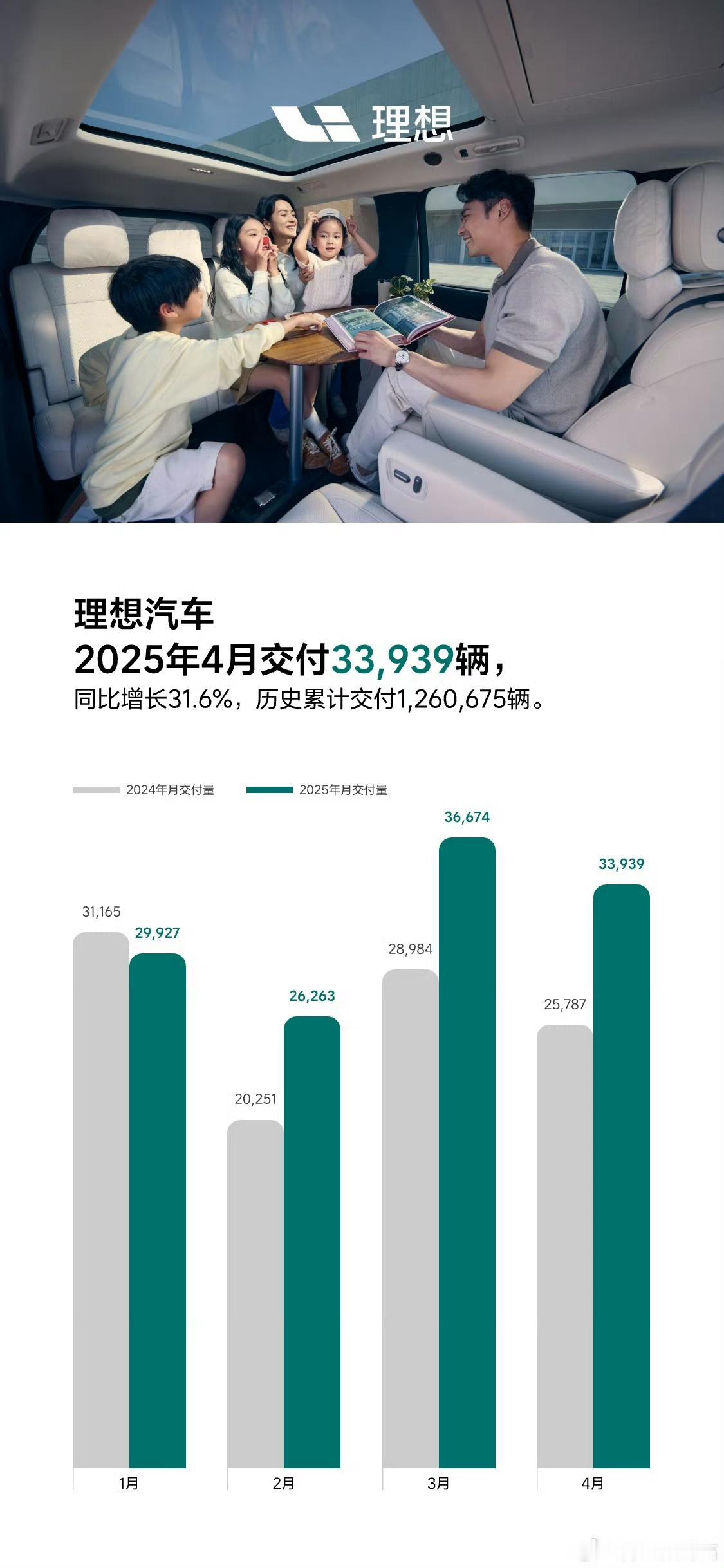 理想4月份销量同比增长超过了30%这里头有优惠带来的增量但是对于前4个月都没新车