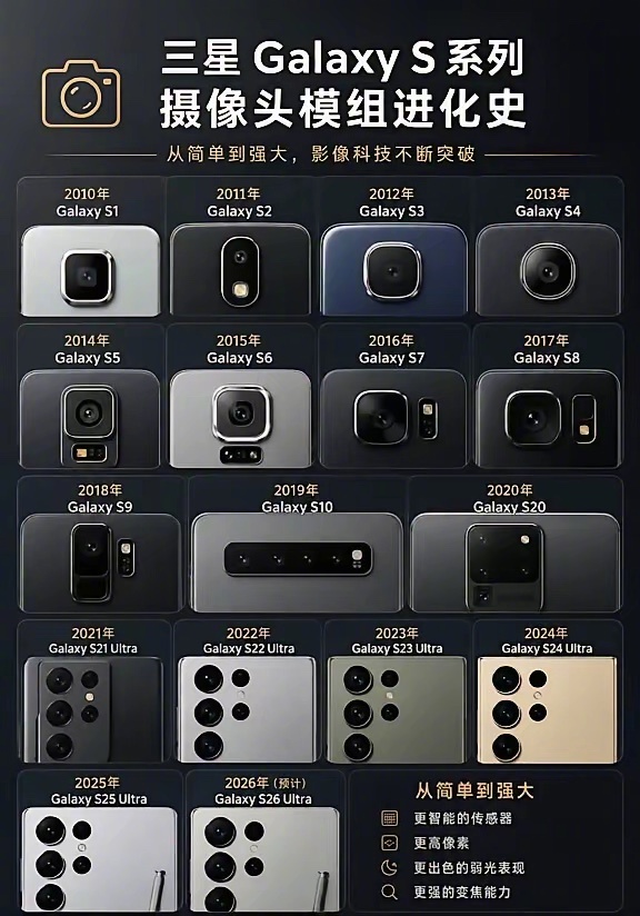 三星Galaxy S系列你都用过哪一款？ 