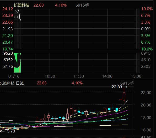 我们昨天的长揽科技002879今天高开！昨天有上的，自行把握盈利。长缆科技 sz
