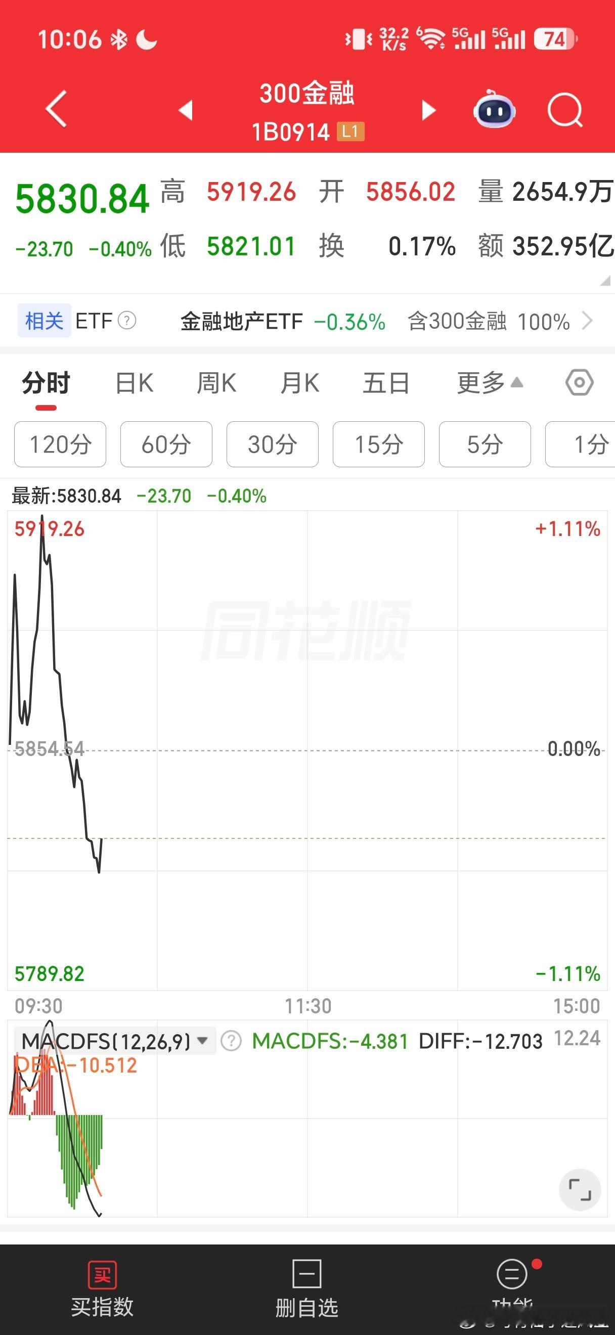 一众老登与科技针锋相对，科技最低点反弹，老登跳水，科创反弹到压力位跳水，老登拉升