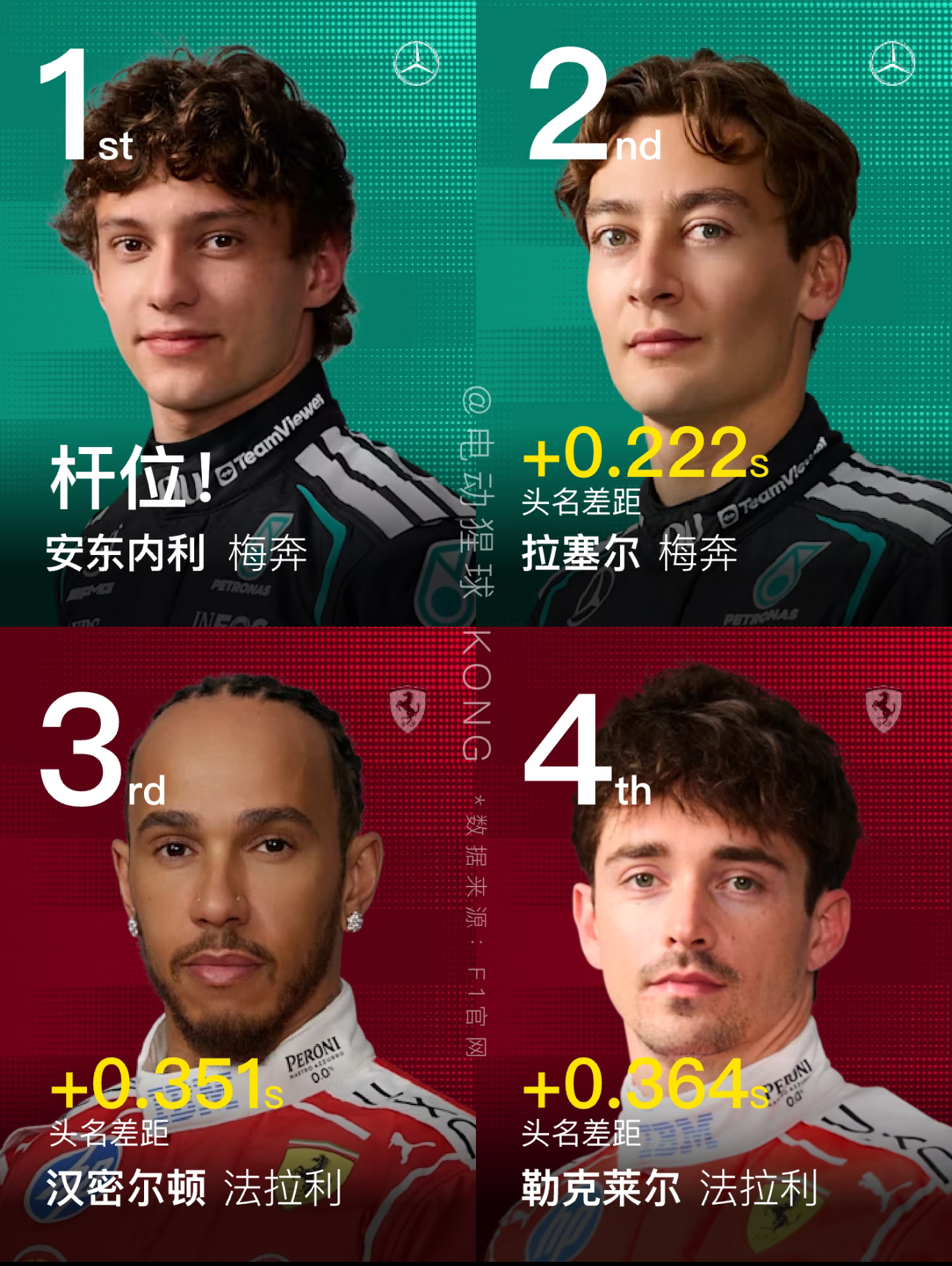 安东内利夺F1生涯首个杆位A 小 kimi,安东内利成为F1史上最年轻排位赛杆位