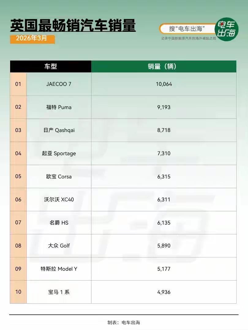 奇瑞“套壳车”英国卖爆，国内却无人问津？这波操作太绝了

奇瑞算是走对路了，欧洲