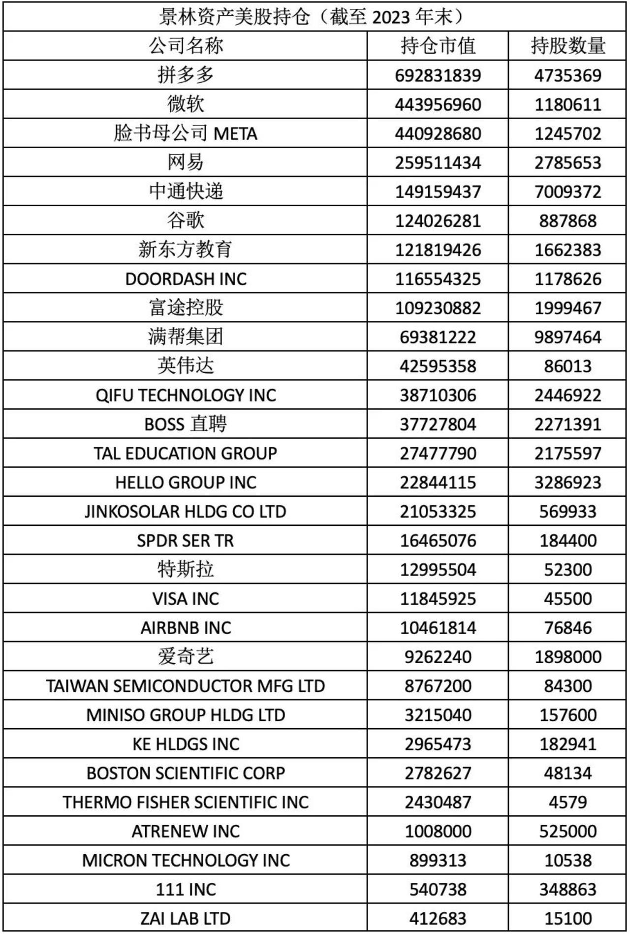 千亿私募景林资产于2月9日晚间在美国证券交易委员会公布了去年末的美股持仓情况，总