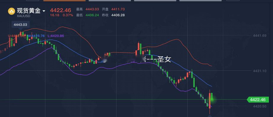 黄金4422-4220附近多，参考黄金金价黄金跌原油涨美股休市  科技股反弹 ​