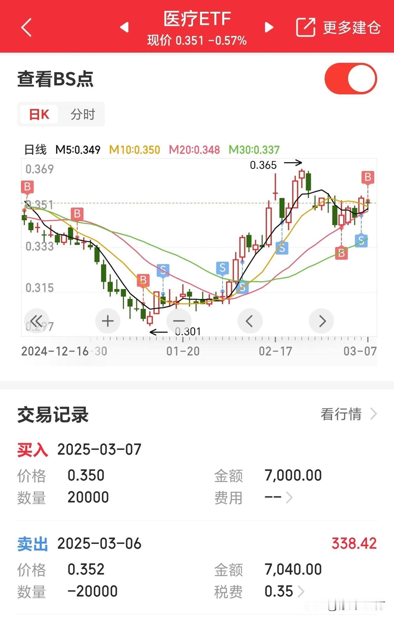 知足常乐，不好高骛远，今天早上把昨天卖出的20000份医疗ETF又接了回来，每一