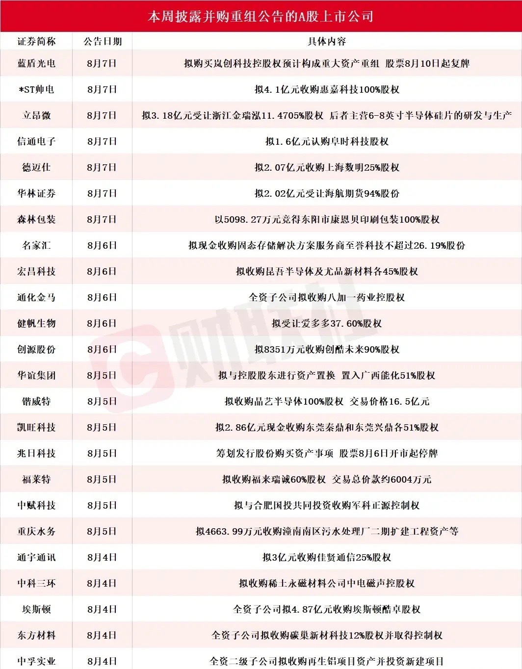 并购重组潮来了，本周这些公司将会是A股的重点对象上周一共有25家A股公司发布了并