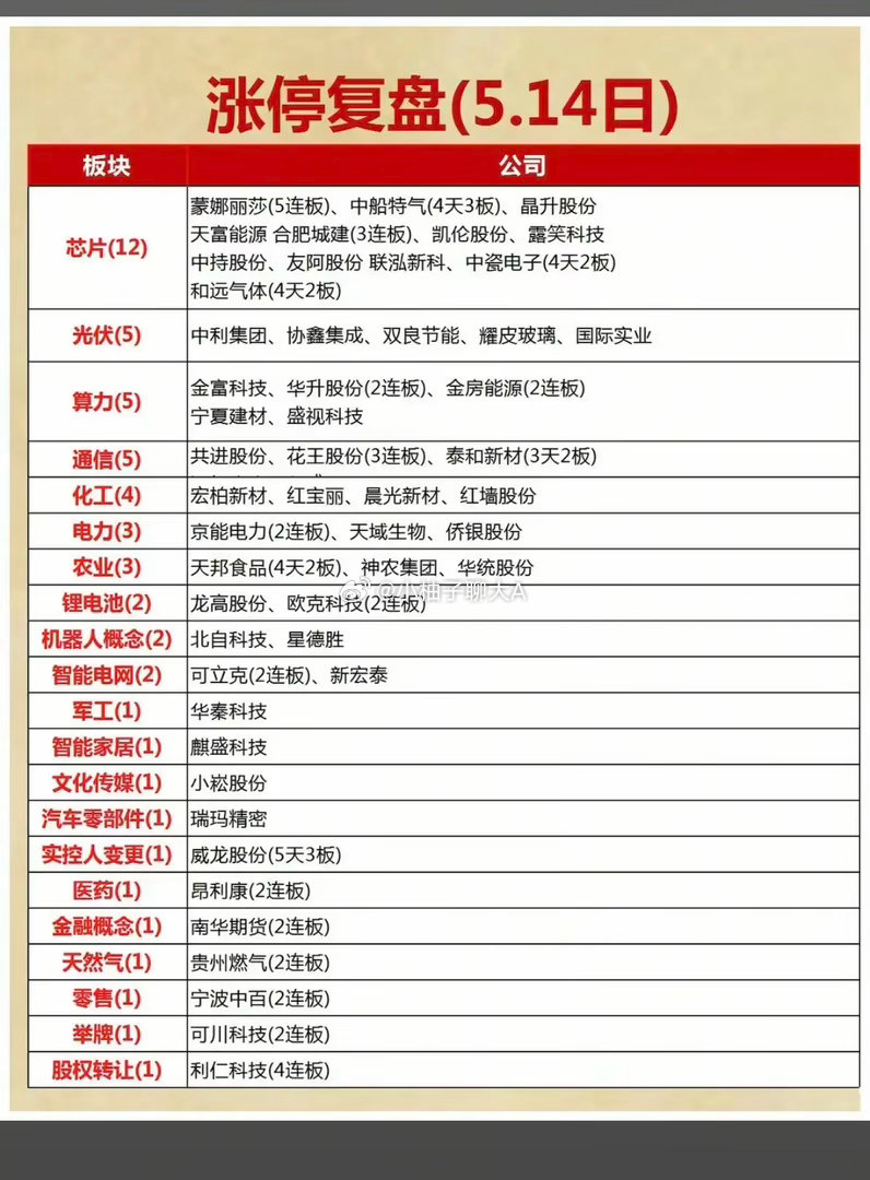 5.14周四  涨停板：梯队+高度+明细表！芯片半导体  12股涨停光伏设备  