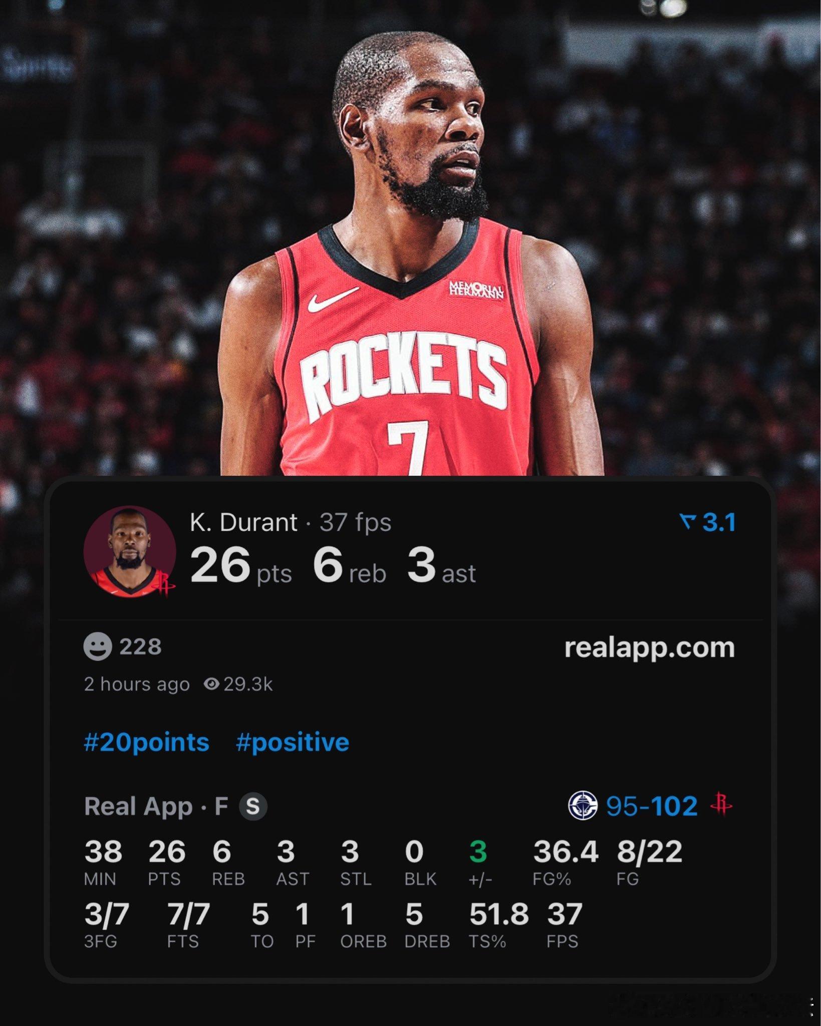 今天的杜兰特：出战37分钟拿到26分6篮板3助攻3抢断5失误投篮8/22，三分3