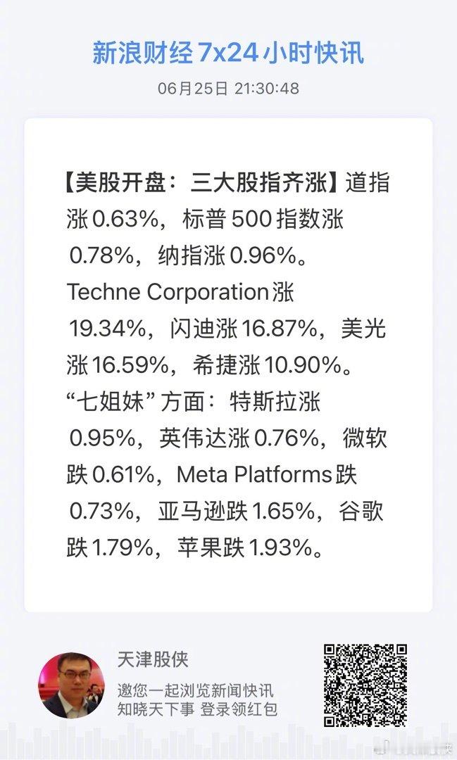 获取全球市场7x24实时滚动播报 网页链接 美股三大股指高开齐涨，也没见美股这么