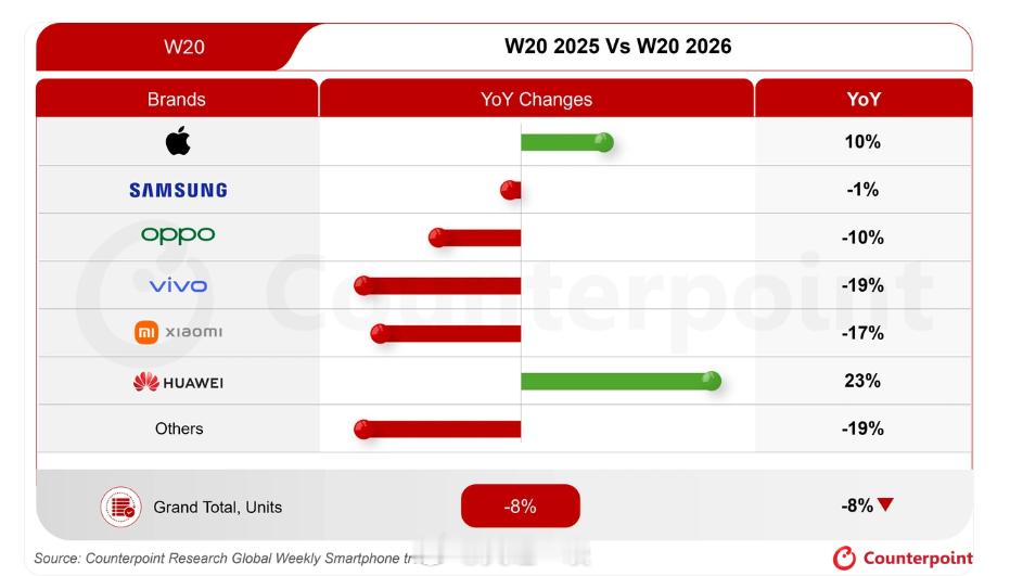 2026年第20周，全球智能手机各品牌表现：1、苹果同比增长10%，华为同比增长