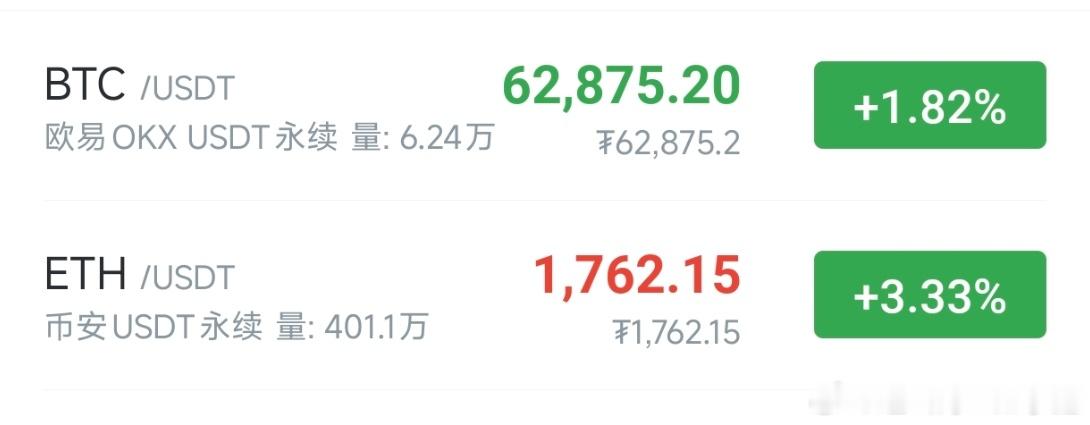 终于迎来趋势性胜利！🔝BTC：58500多完美来到最终目标63000附近，43