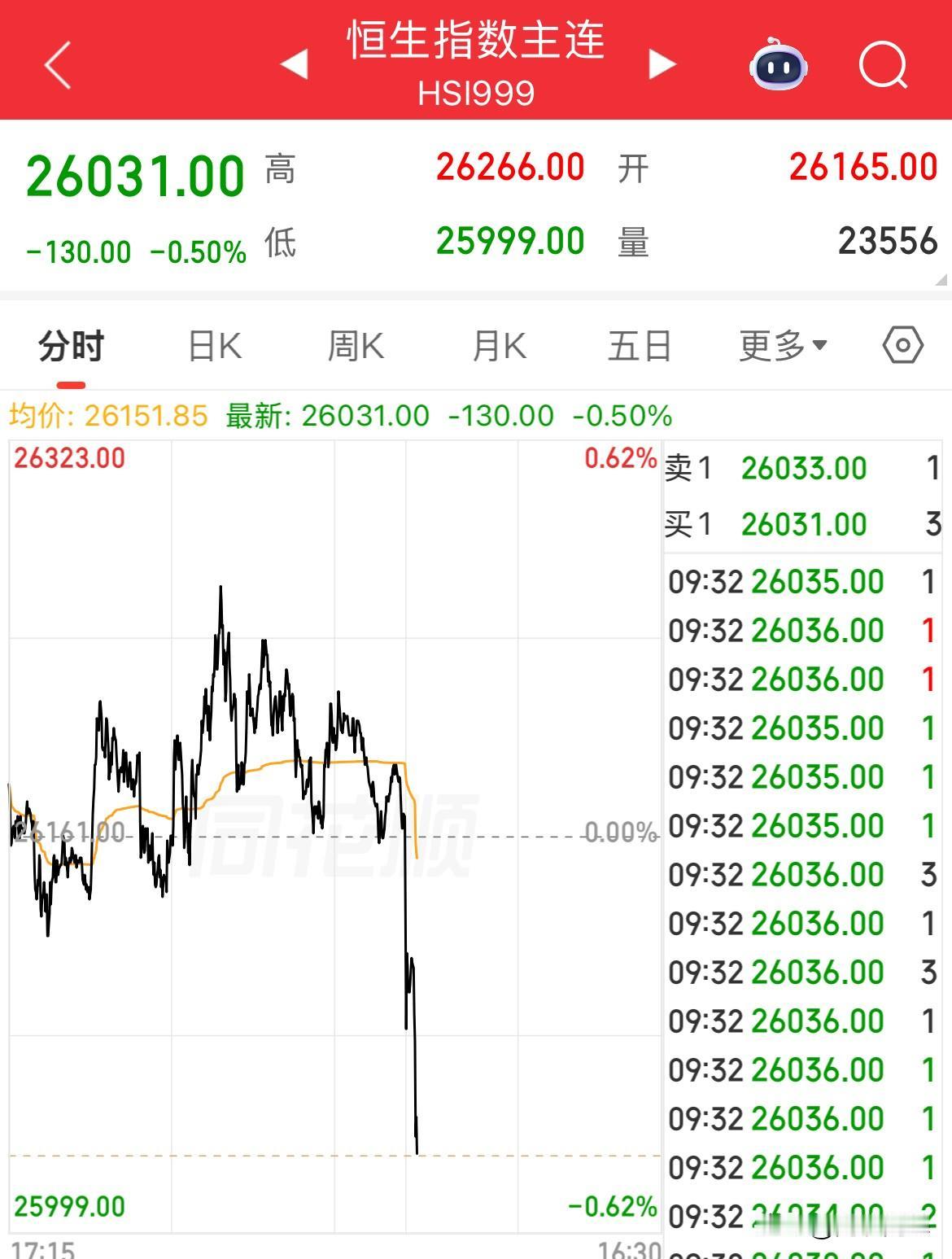 开盘就跳水，也是没有谁了，干外卖真干不过真科技啊，全球科技牛，唯独漏下了港股恒生