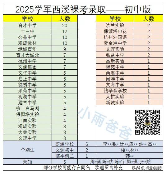 杭州学军西溪校区初中裸考数据出来了杭州学军中学 
根据小雨爸爸最新的统计数据，育
