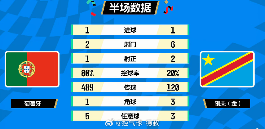 来看半场实时战况，葡萄牙对阵刚果金暂时战成1比1平。葡萄牙全场牢牢把控球权，控球