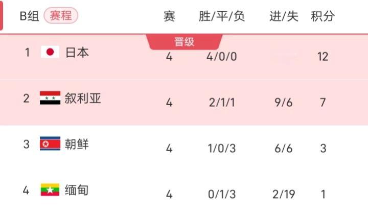 日本队不战而胜，积12分已经提前从B组出线，由于朝鲜和日本的比赛因故取消，朝鲜被