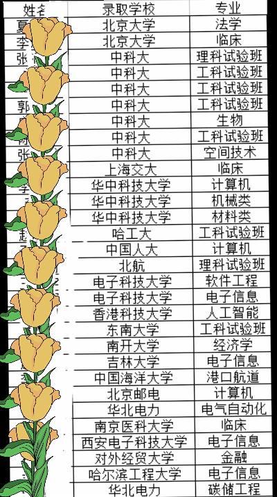 祝贺32班高考取得佳绩！班级680分以上9人，班级平均665分，北京大学录取2人