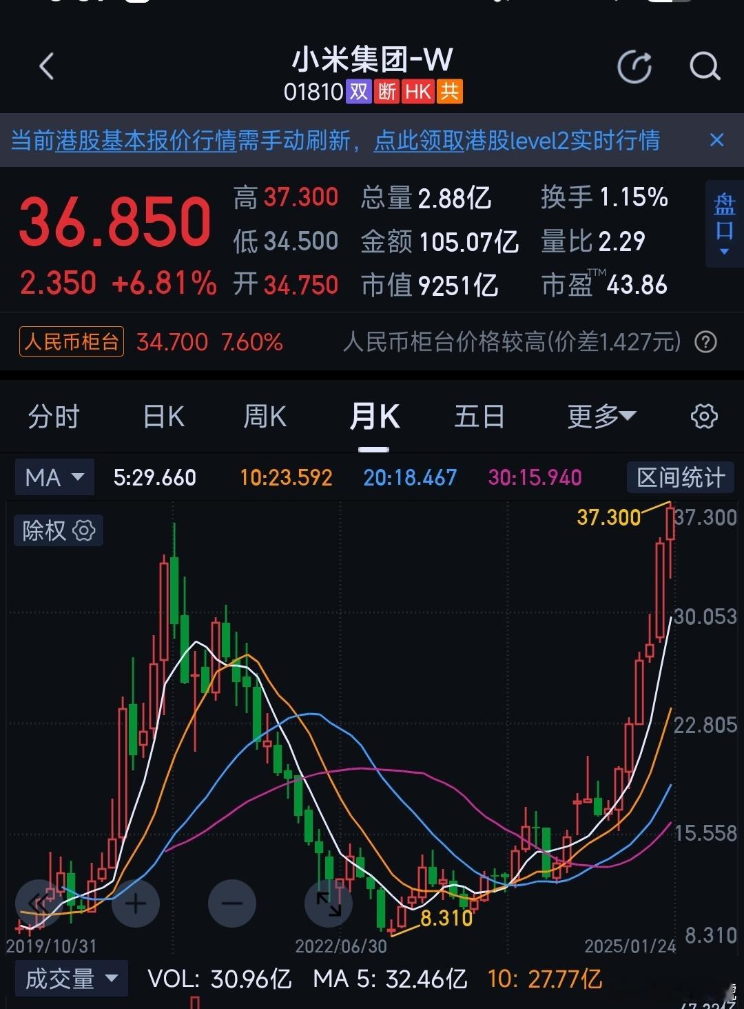 小米集团午后涨超7% 小米集团股价创新高，市值已经接近万亿。即便之前在最高点买入