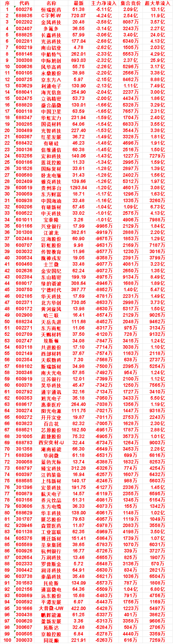 8月20日开盘45分钟，主力卖出的名单！风华高科：最新价 55.75，净流出 2