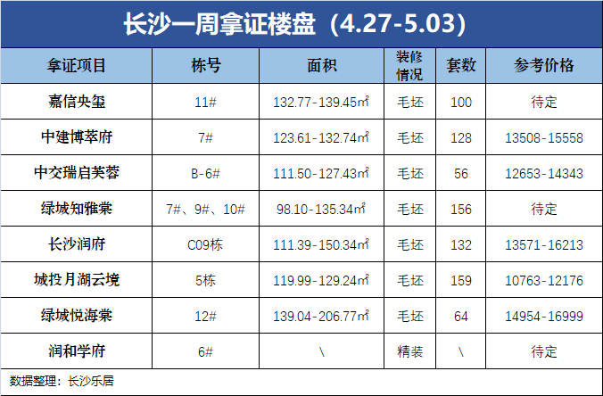 市场成交|四月第五周长沙新房成交501套 融华天玺登顶 城发与中海分别拿地