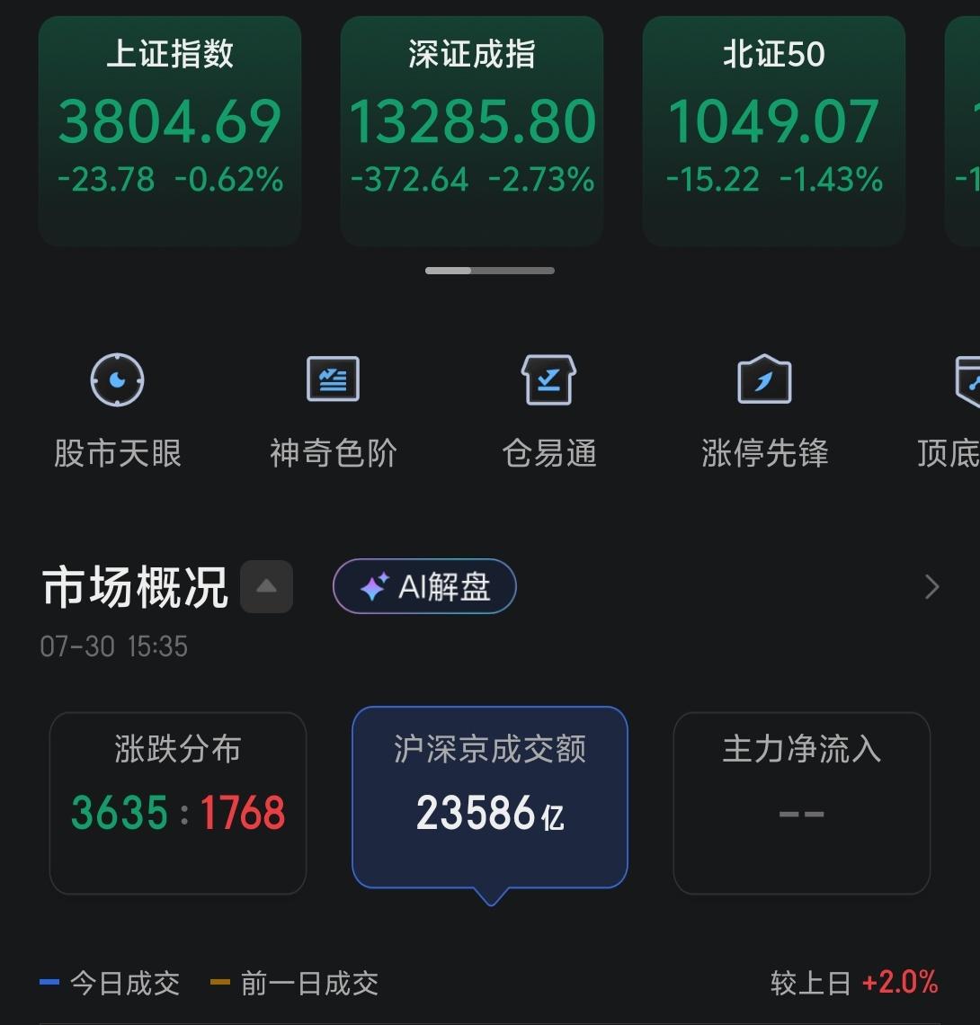 今天市场继续回踩，可见去杠杆还在继续。还有一部分月末前清仓的因素，这两天跌基本面