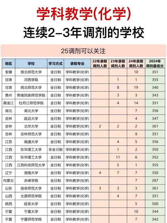 学科教育(化学)考研调剂