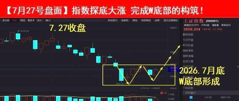 周一放量1455亿，以2.08万亿成交量上涨44.05个基点；虽说昨天放量，但长