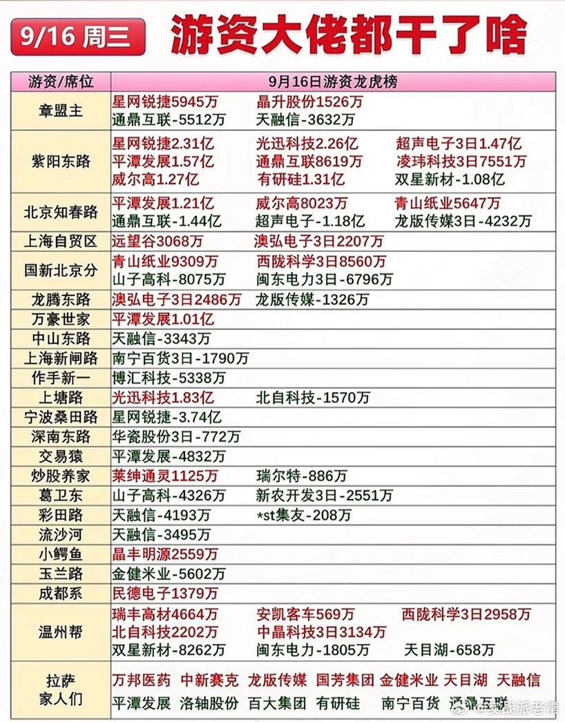9月16日的龙虎榜看完，感觉游资圈今天简直是大型“分赃现场”，分歧大到快把盘面撕