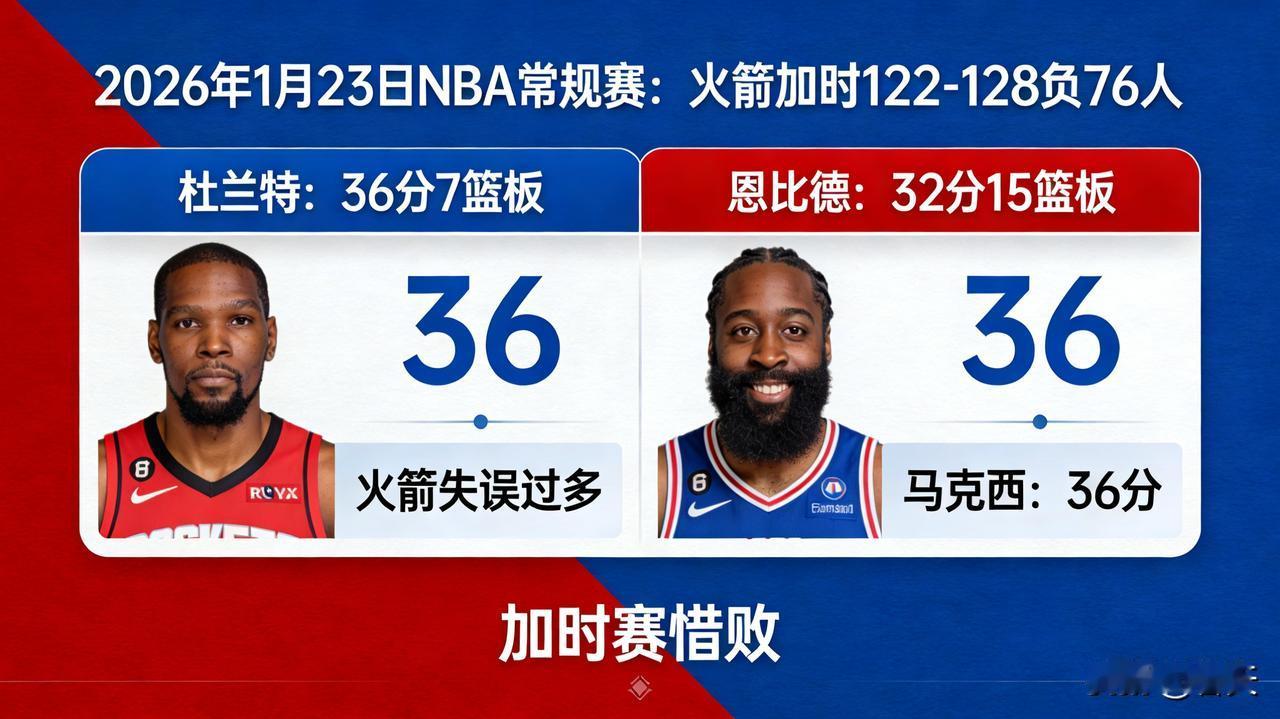 火箭加时122-128负76人，失误与依赖成致命伤
 
2026年1月23日NB