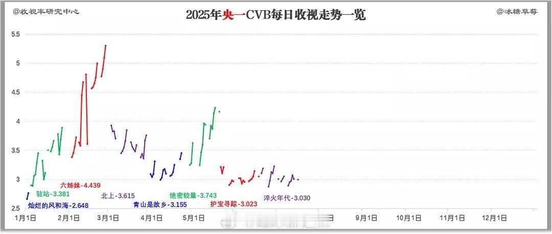 2025央一&央八cvb每日收视走势一览 ​​​