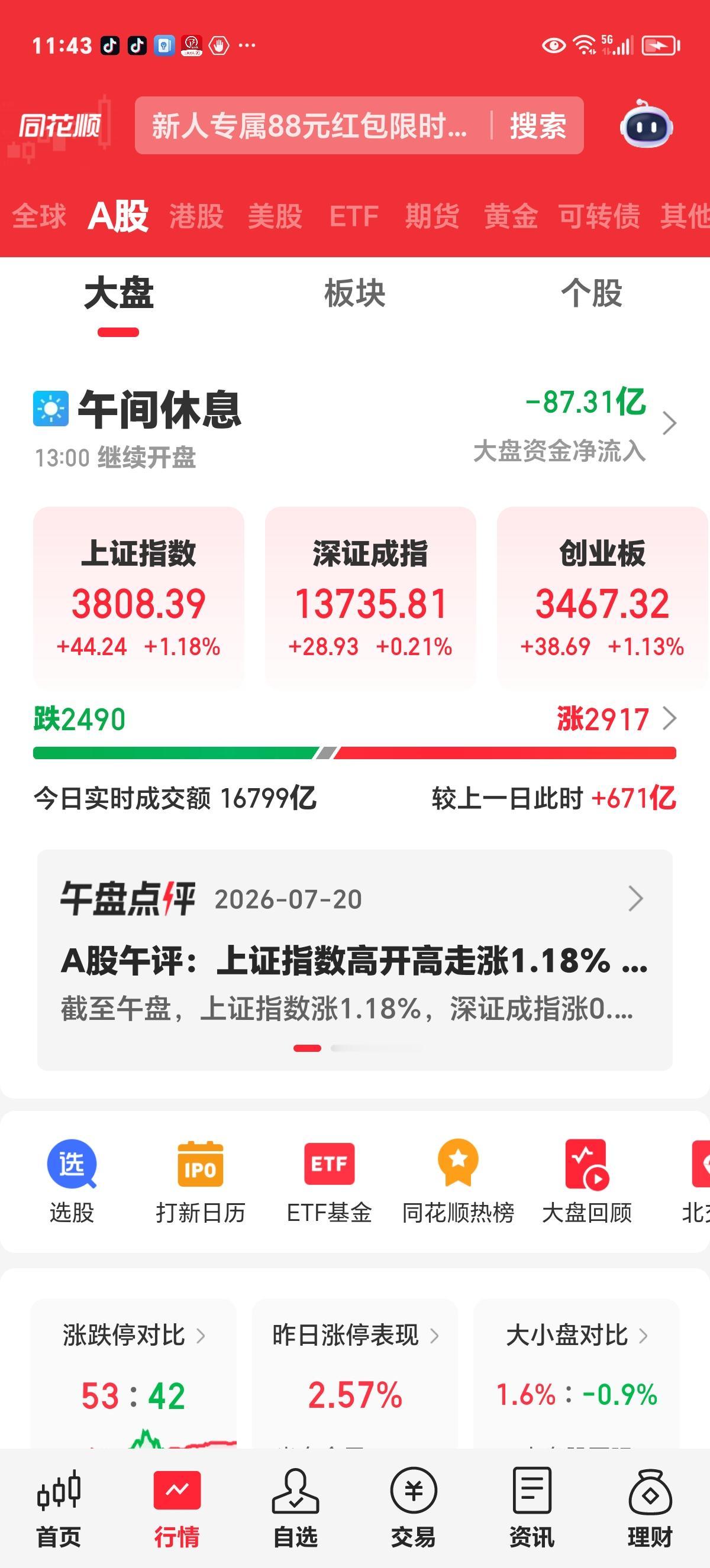 周一午评：维稳信号发出，市场初步企稳，但科技板块仍继续回落。

上午收盘，创业板