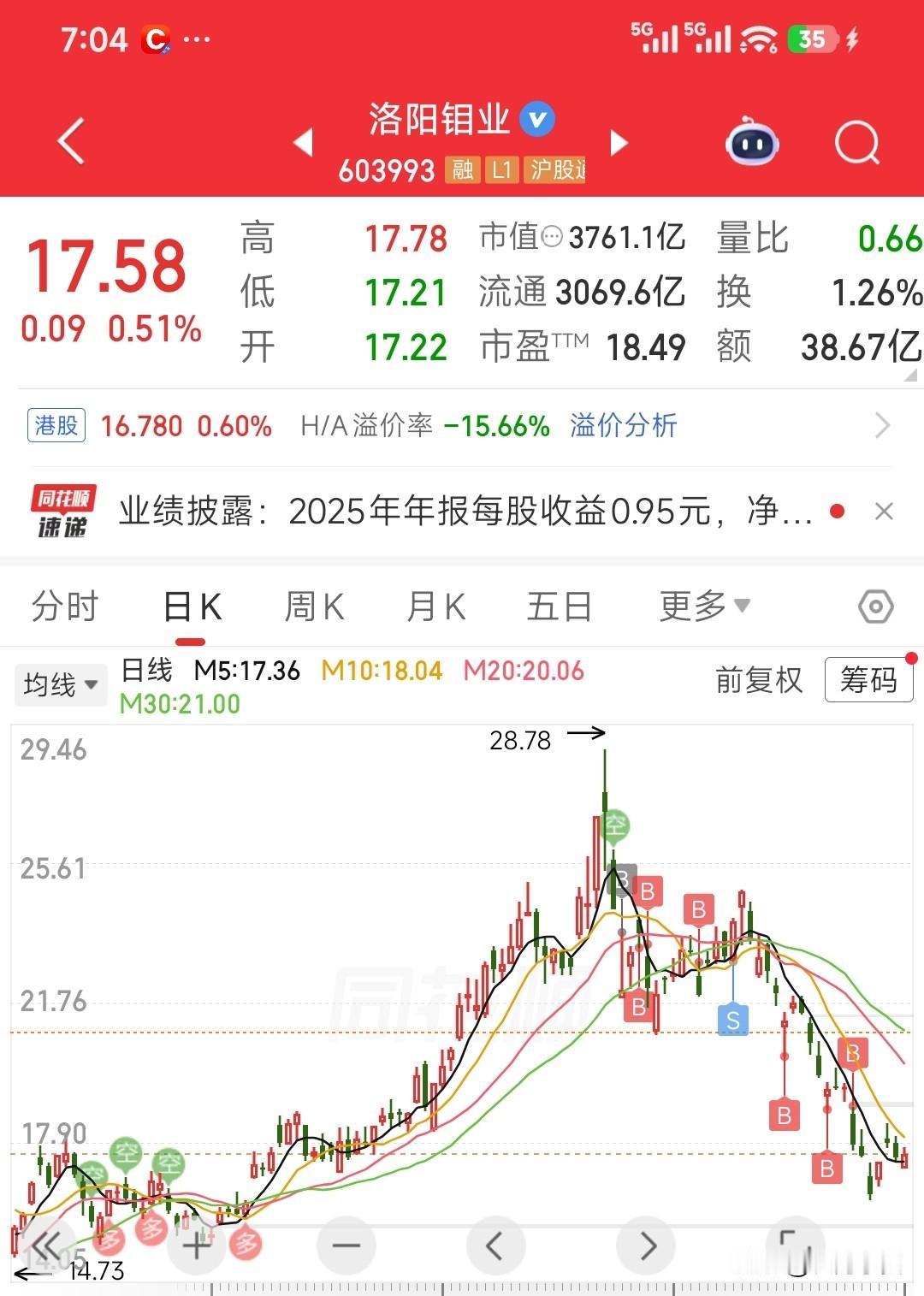 从目前的股价、业绩和股东人数来分析一下洛阳钼业目前还可不可以入手？
 
一、核心