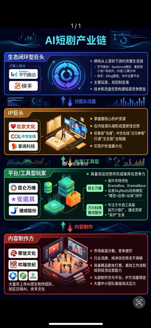 AI短剧产业链 