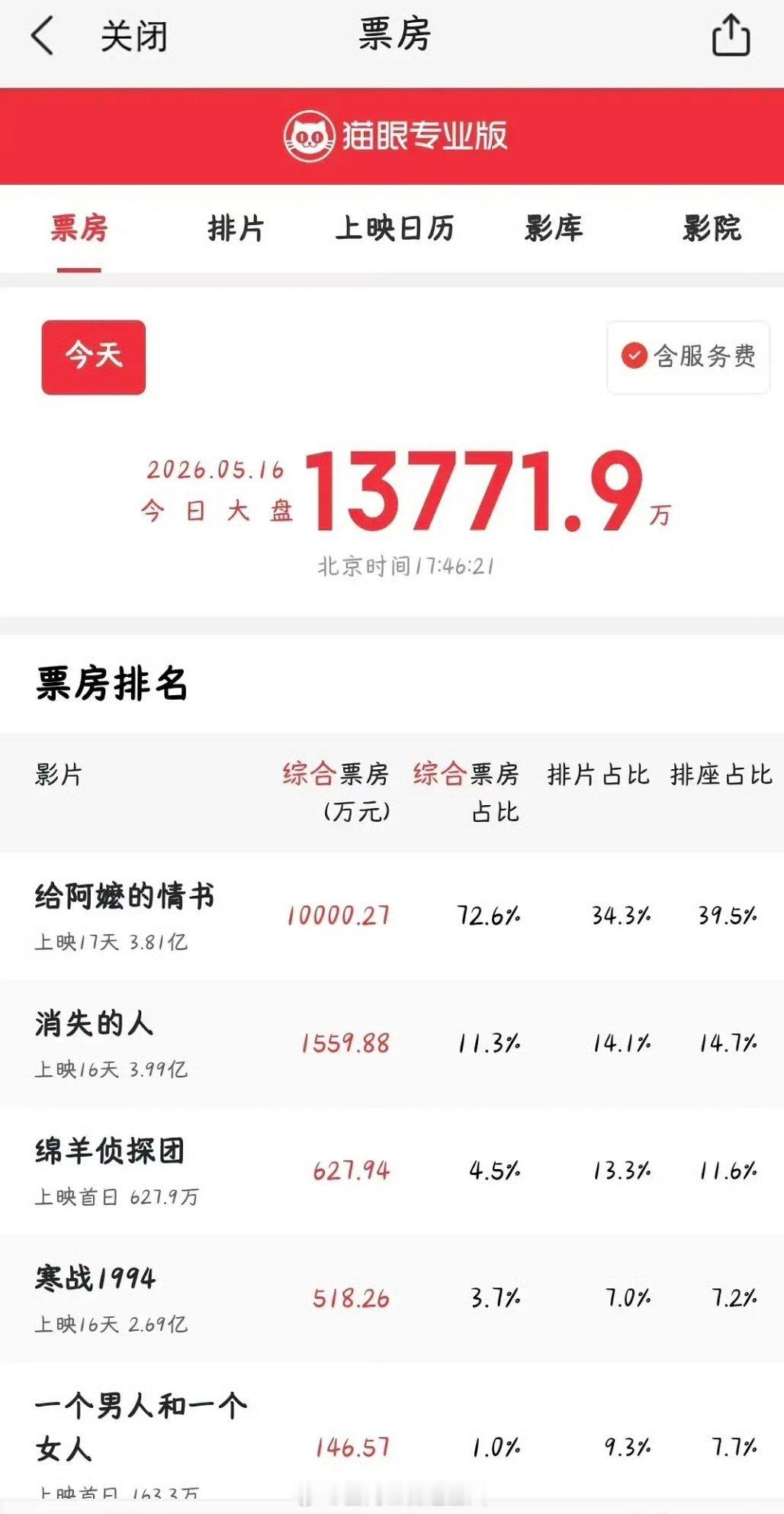黄渤和倪妮的新电影《一个男人和一个女人》首日票房居然这么低？真一点票房号召力没有