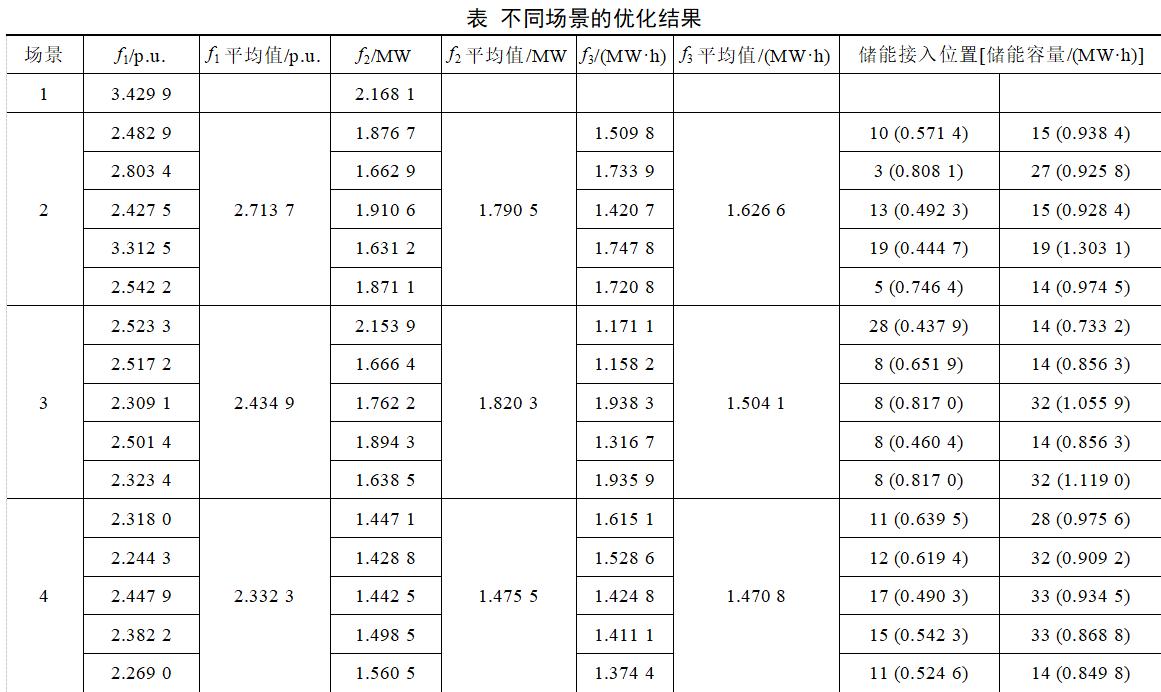 在“双碳”战略驱动下，以风、光为代表的分布式能源规模化接入配电网已成为必然趋势。