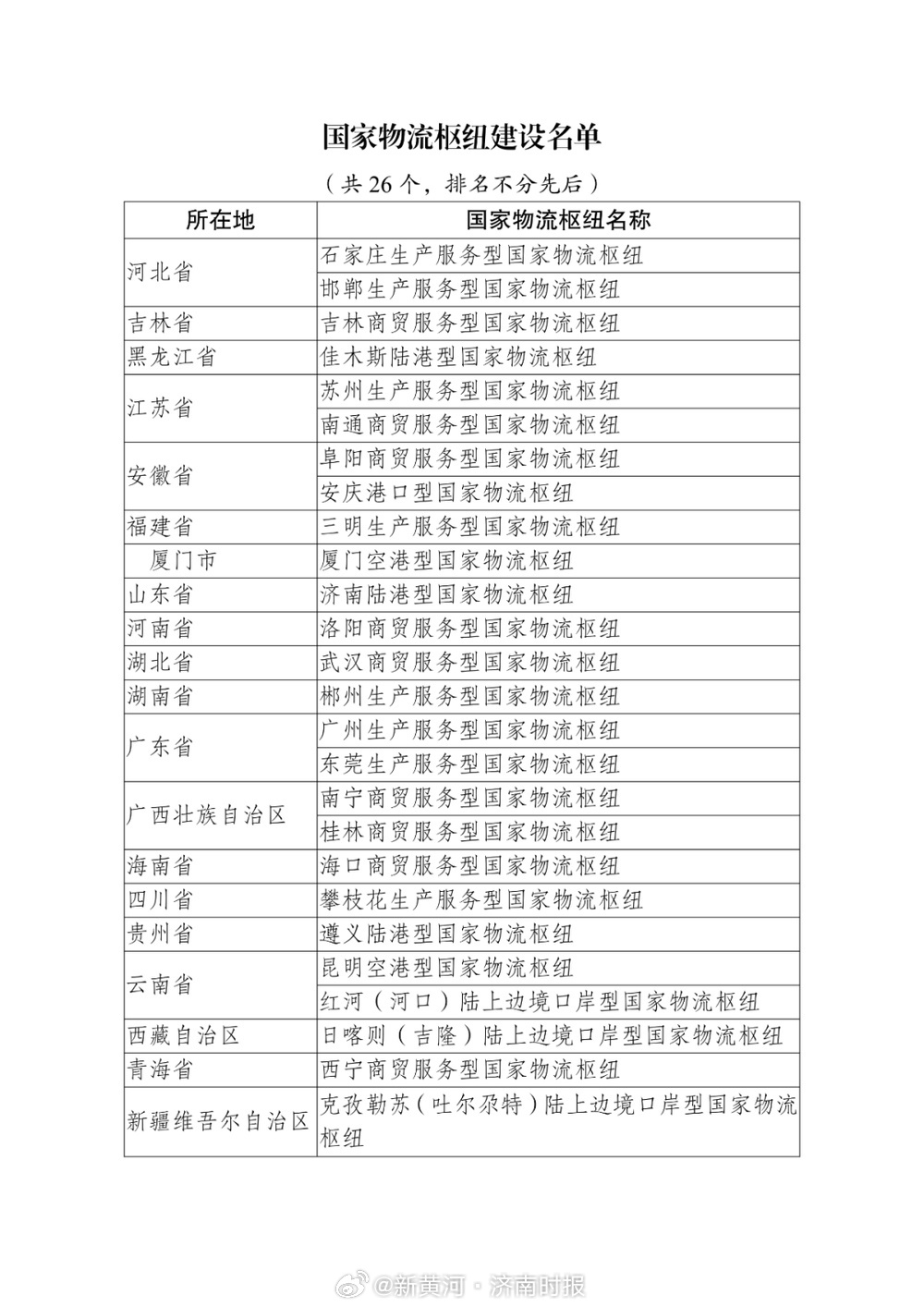 【#济南陆港型国家物流枢纽入新名单#】近日，国家发展改革委研究确定并发布新一批国