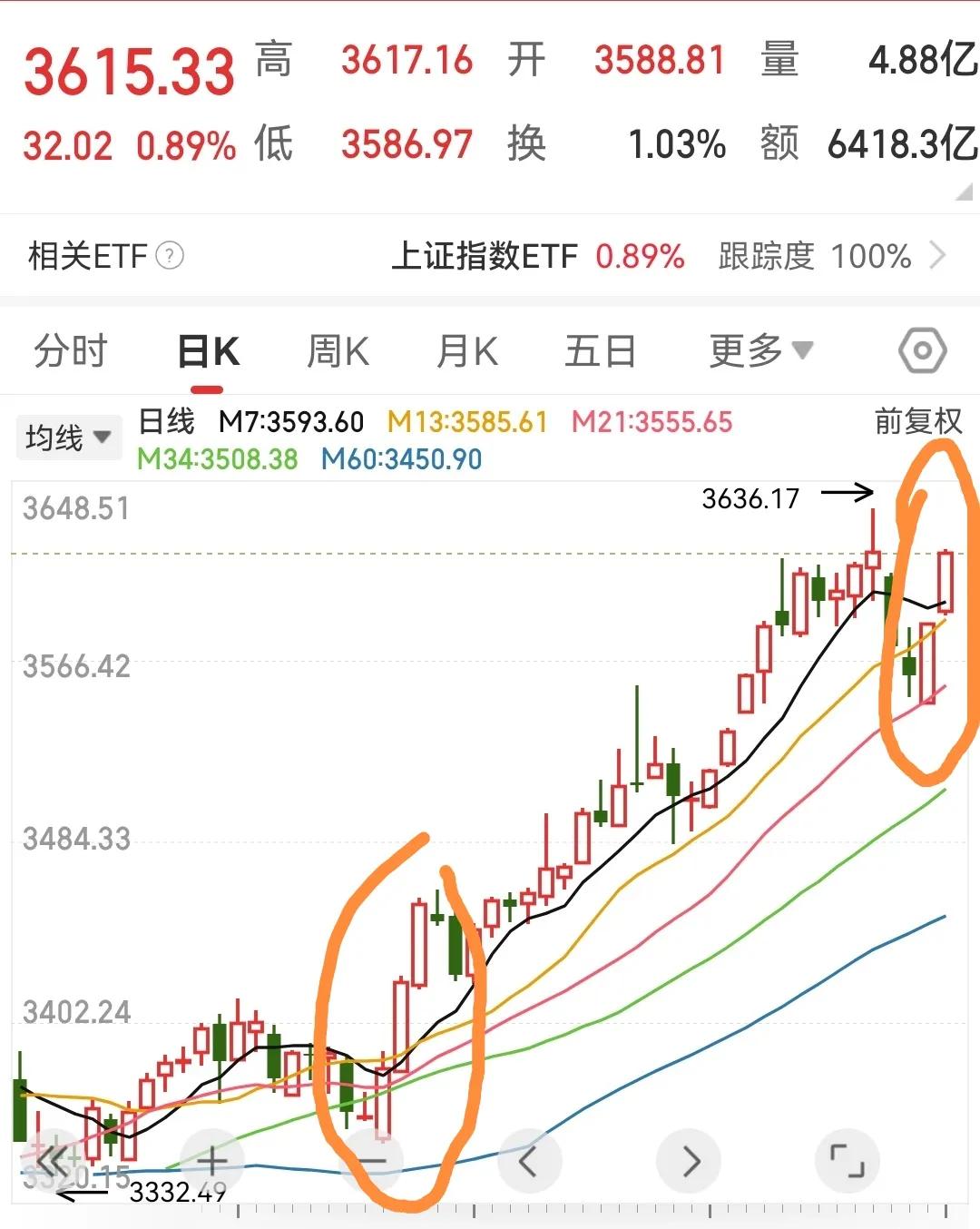 明天能不能继续拉升创出新高呢

昨天创出调整了新低后一路拉升，上证指数上涨23.