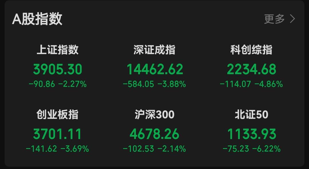 今日大盘虽然呈现指数大幅下探的态势，但真实市场情绪远比指数表现更弱。近期少见的大