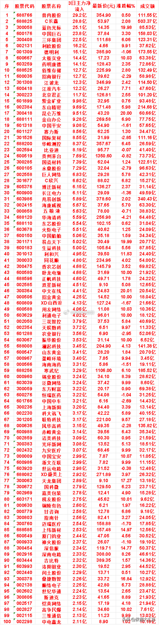 8月3日，前3天主力买入的名单一览！东山精密：3日净流入 9.69亿，最新价 1