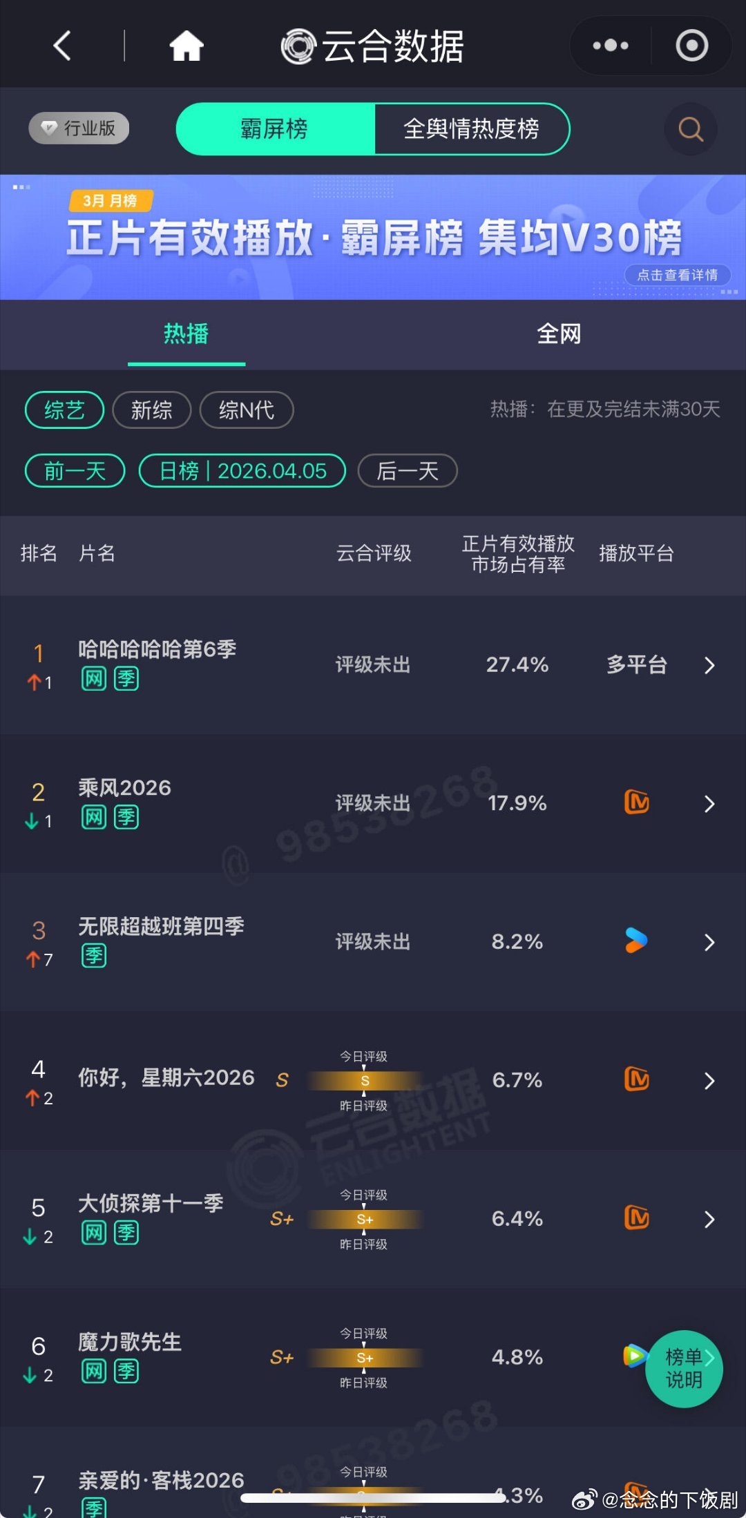 五哈第二天超过了乘风，占比27.4%五哈首日6小时15.8%五哈第二天超过了乘风