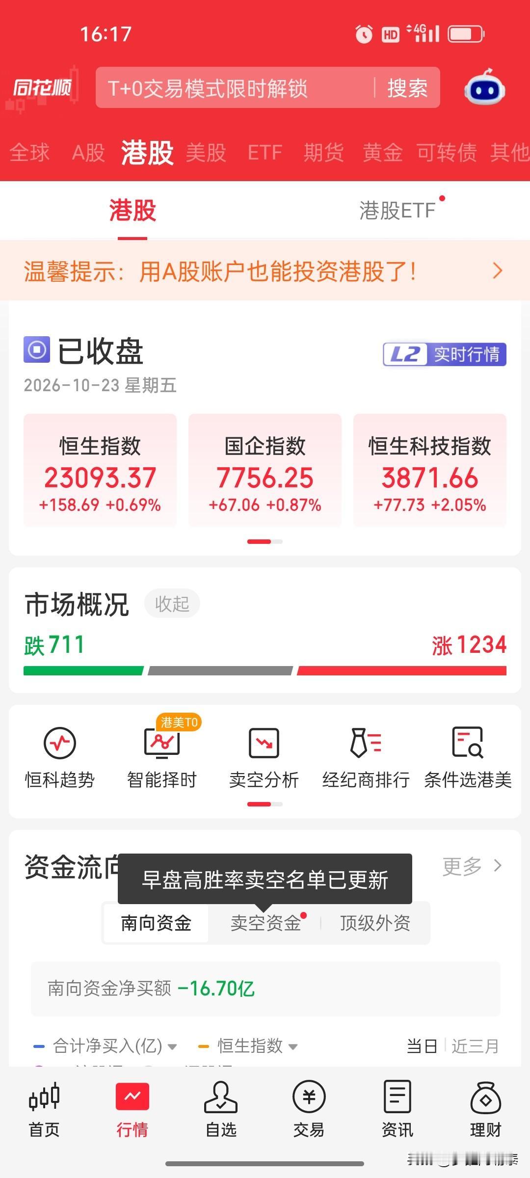 10月23日港股收盘复盘：恒指涨0.69%，恒生科技指数涨2.05%，科技股迎来