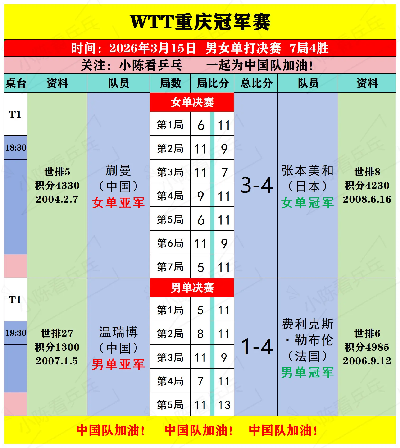 WTT重庆冠军赛3月15日下半场比赛结果。WTT重庆冠军赛3月15日下...