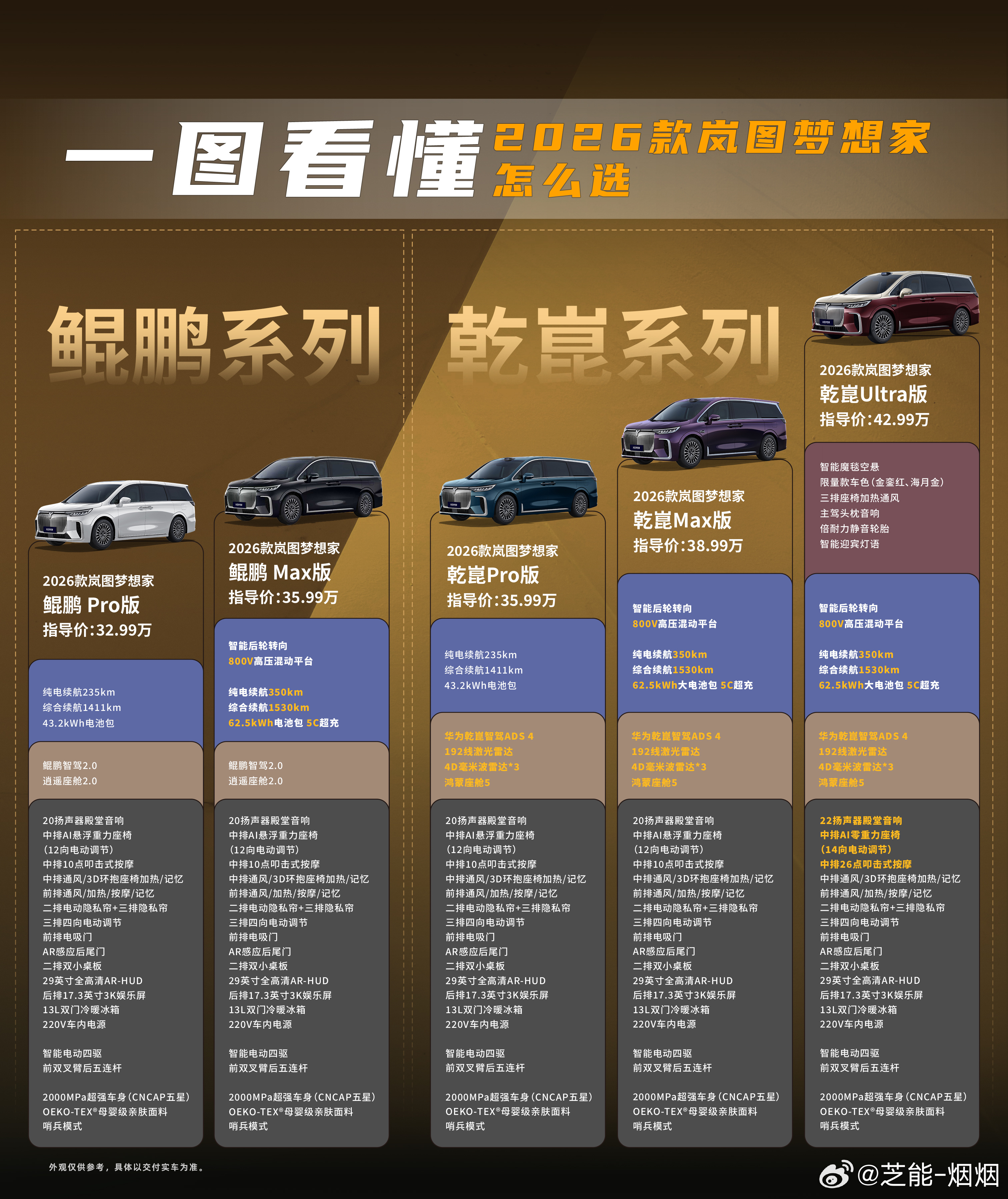 一图看懂2026款岚图梦想家怎么选。简单总结一下，梦想家的智能座舱和辅助驾驶部分