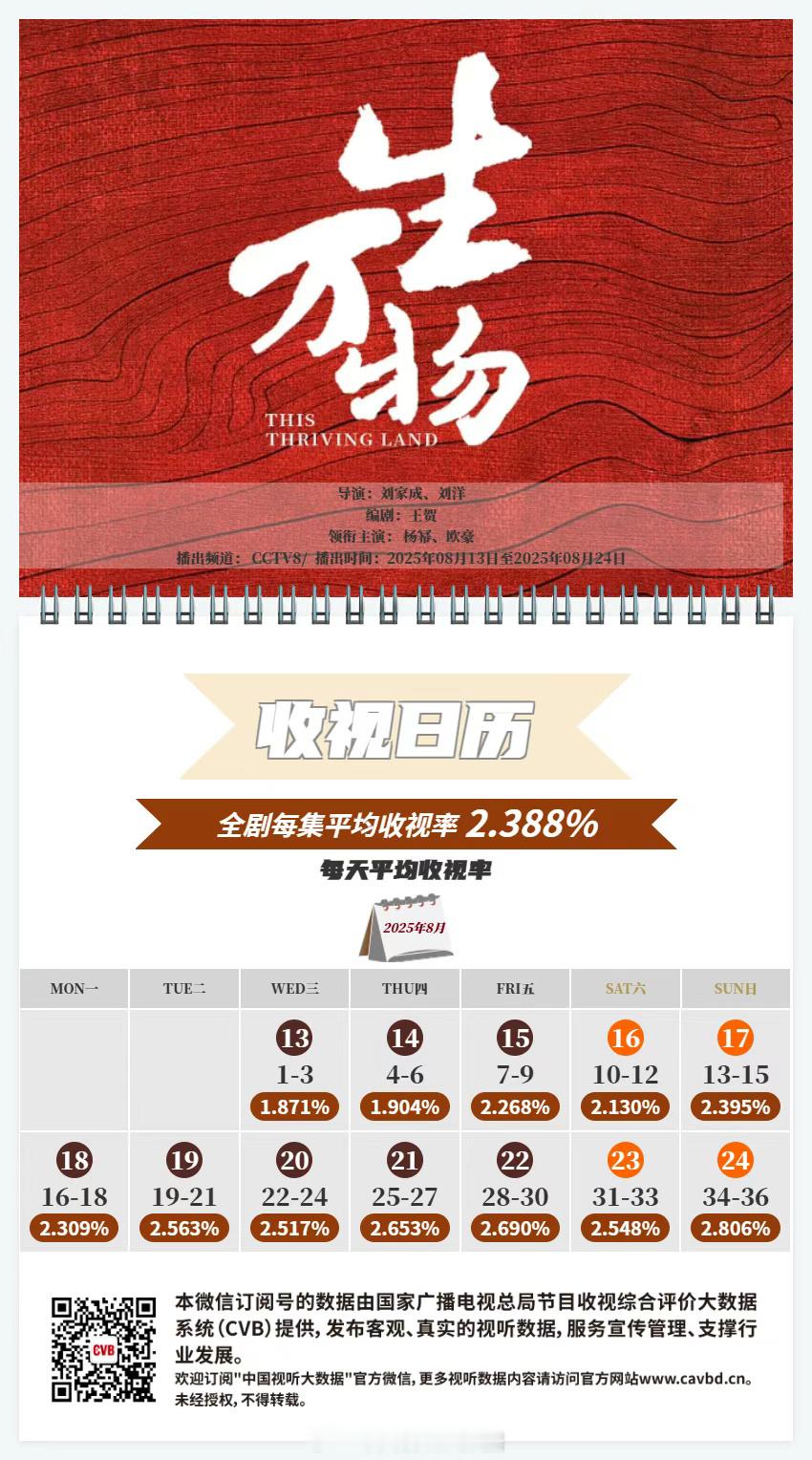 生万物收视日历来啦，CVB 2.388%，暂列央8收视年冠+史亚！大爆剧收视就是