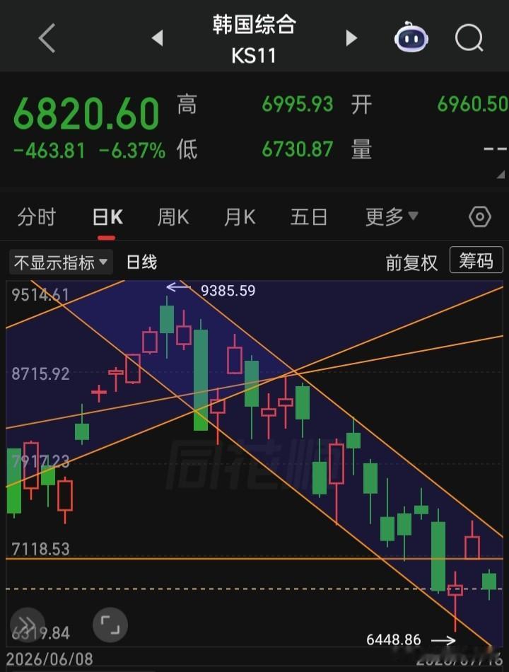 幸亏“韩股”休市
不然今会再加速下跌