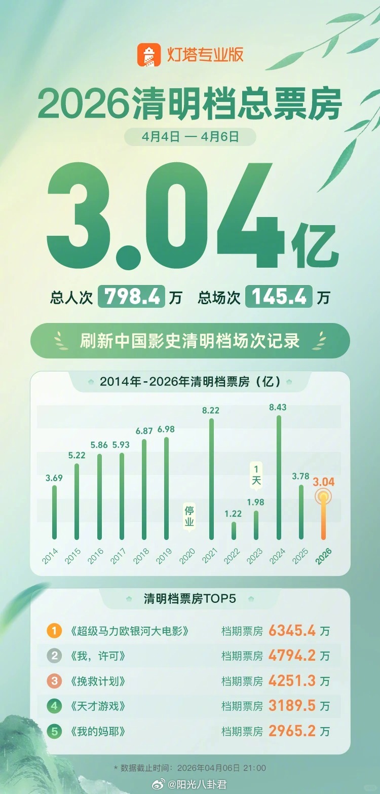 2026清明档票房3.04亿。据灯塔专业版，影片《超级马力欧银河大电影》成为清明